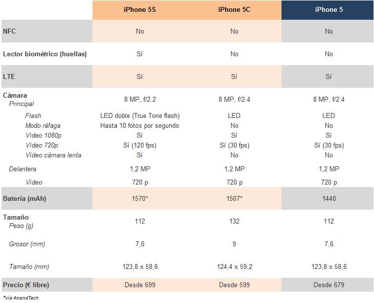 Apple iPhone 5S y 5C vs Apple iPhone 5 tabla comparativa 6