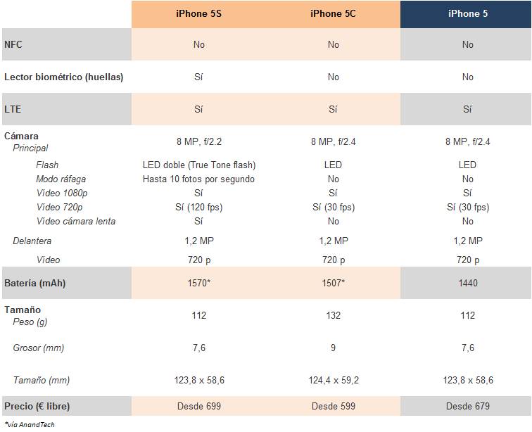 Apple iPhone 5S y 5C vs Apple iPhone 5 tabla comparativa 20
