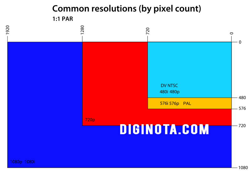 resoluciones de pantalla diginota