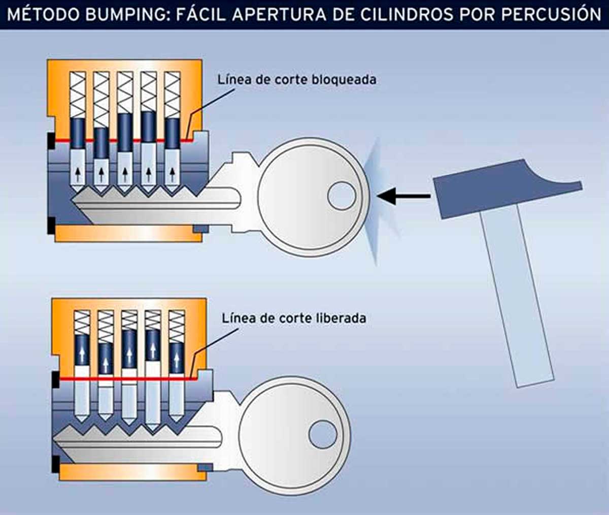 abrir una cerradura sin llave