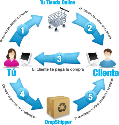 DropShipping, la nueva era del comercio, para Emprendedores con Pocos Recursos 3