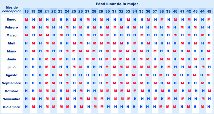 Tabla china para anticipar sexo del bebe