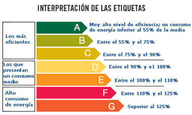 etiqueta de ahorro energetico