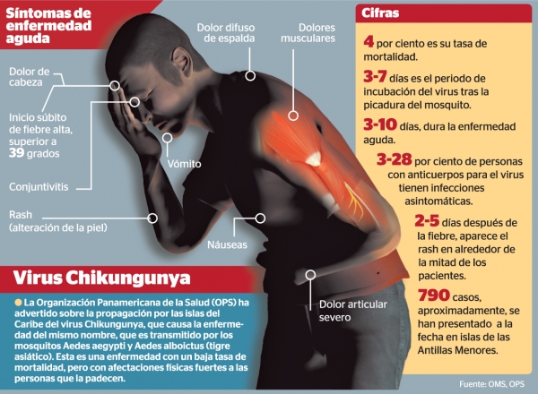 chikunguya