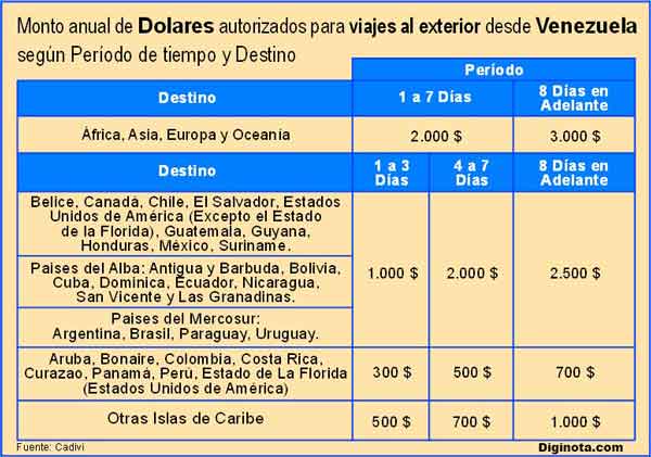 cuantos dólares cadivi viajero