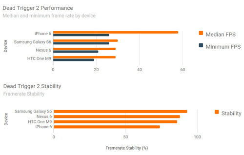 El iPhone 6 deja muy mal parado en pruebas al samsung Galaxy S6