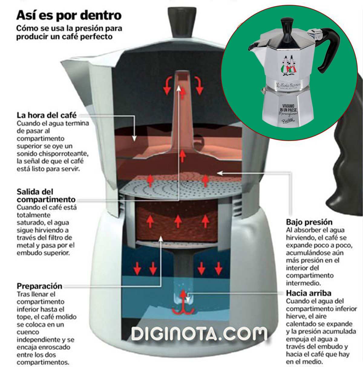 así funciona una cafetera
