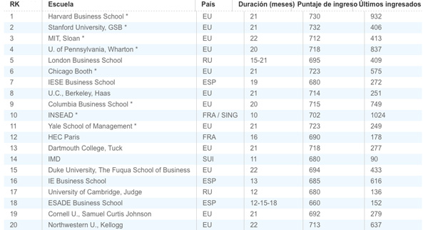 top 20 mba