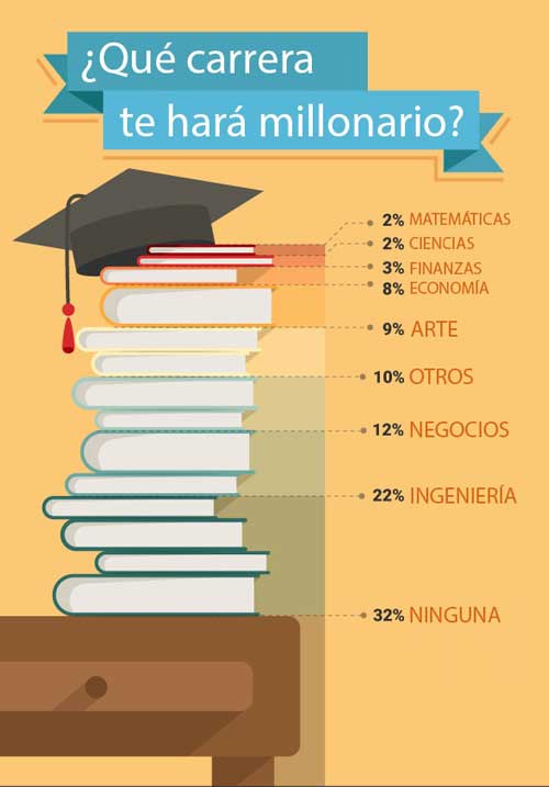 que carrera te hará millonario