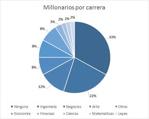 millonarios por carrera