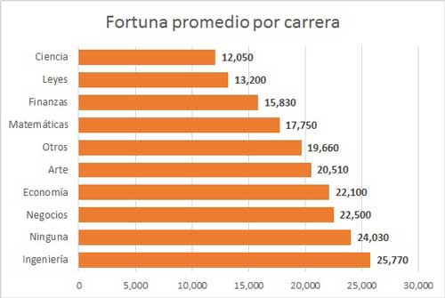Fortuna por carrera