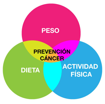 sintomas del cancer