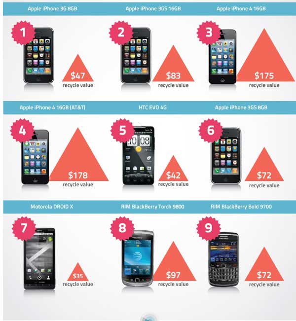 reciclando iPhone 