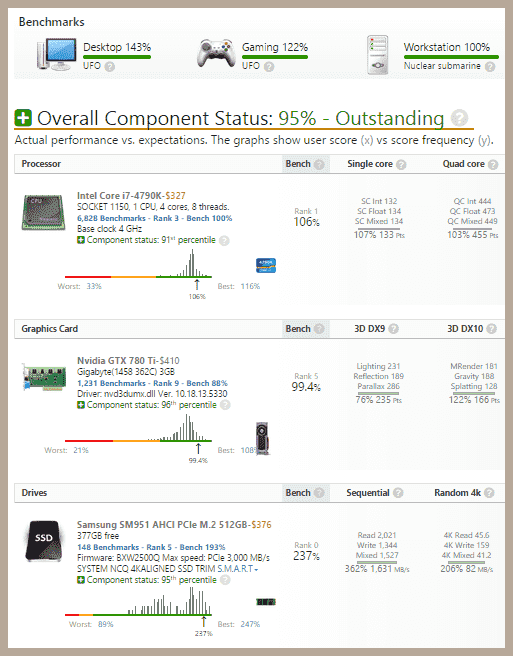 UserBenchMark, resultados de prueba