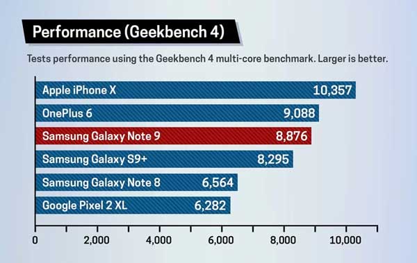rendimiento note 9 vs iPhone x