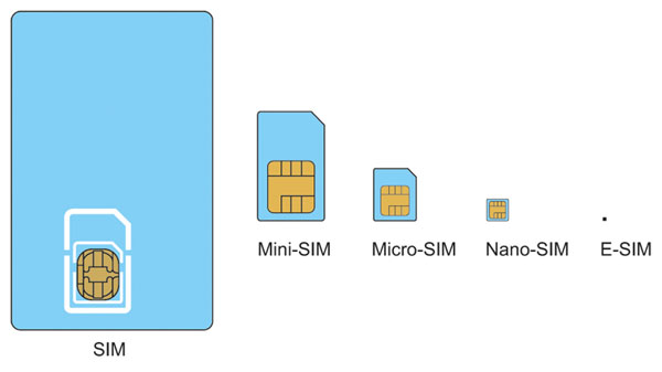 evolución de la sim card ahora eSIM