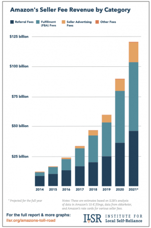 A medida que muchos vendedores quiebran, Amazon se Embolsa 121.000 millones de dólares este año. 3 A Medida Que Muchos Vendedores Quiebran, Amazon Se Embolsa 121.000 Millones De Dólares Este Año.
