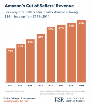 A medida que muchos vendedores quiebran, Amazon se Embolsa 121.000 millones de dólares este año. 2 A Medida Que Muchos Vendedores Quiebran, Amazon Se Embolsa 121.000 Millones De Dólares Este Año.