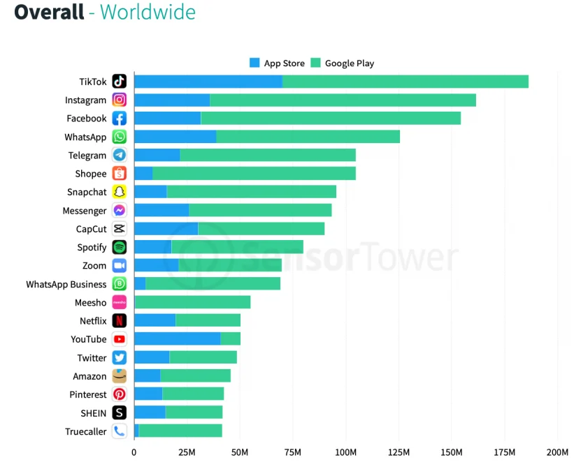 TikTok fue la aplicación con mas descargas en el Mundo en el primer trimestre del 2022 3